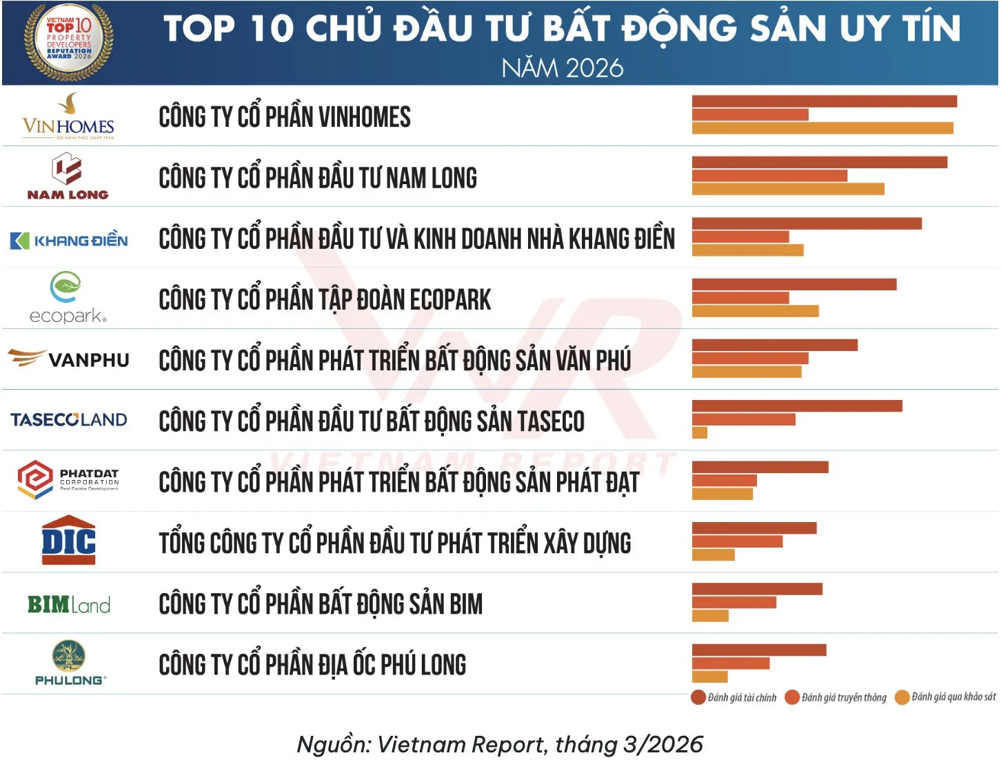 Bảng xếp hạng Top 10 chủ đầu tư bất động sản uy tín 2026, Nam Long đứng thứ 2